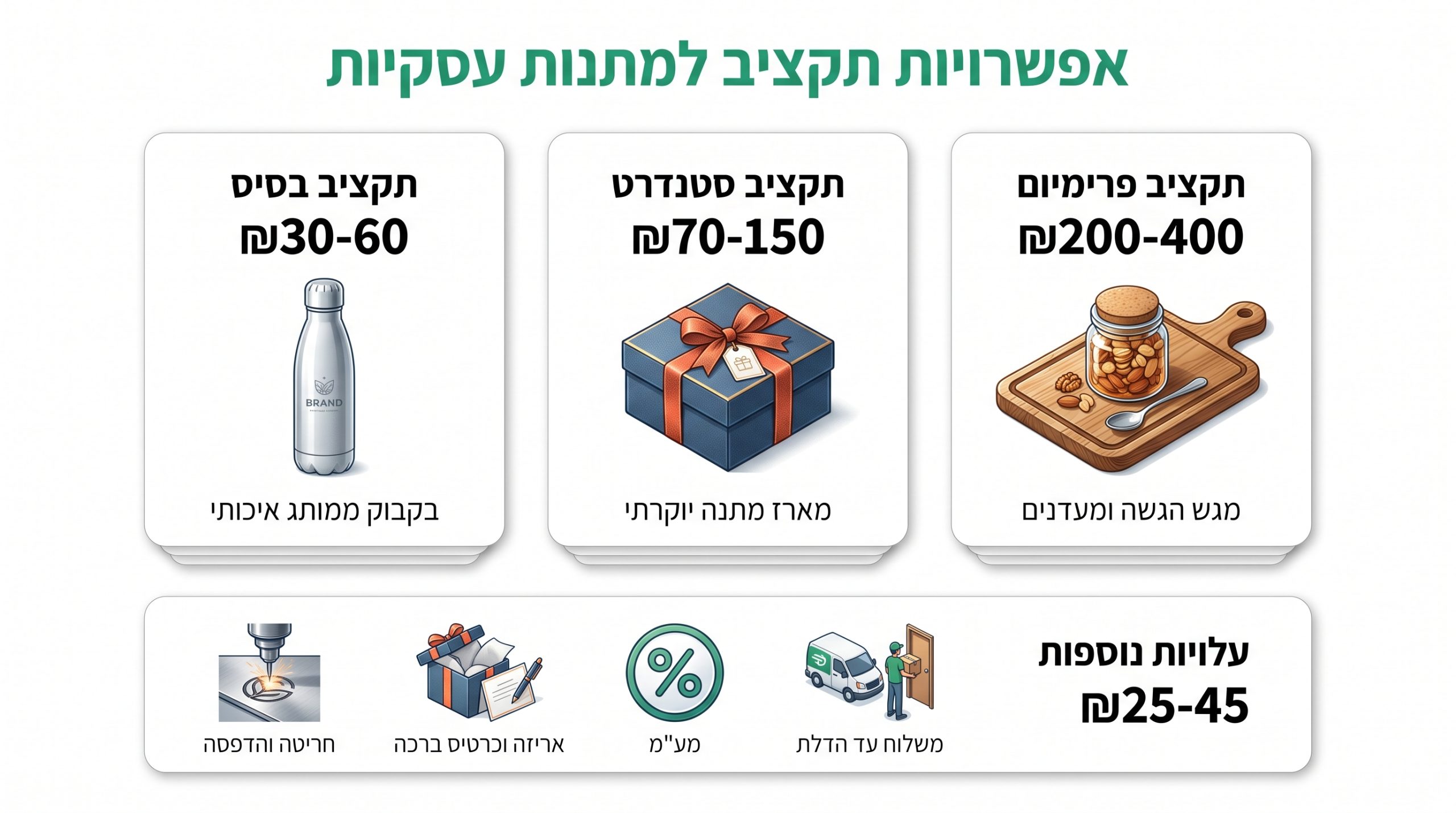 טווחי השקעה נהוגים במתנות ראש השנה ללקוחות עסקיים