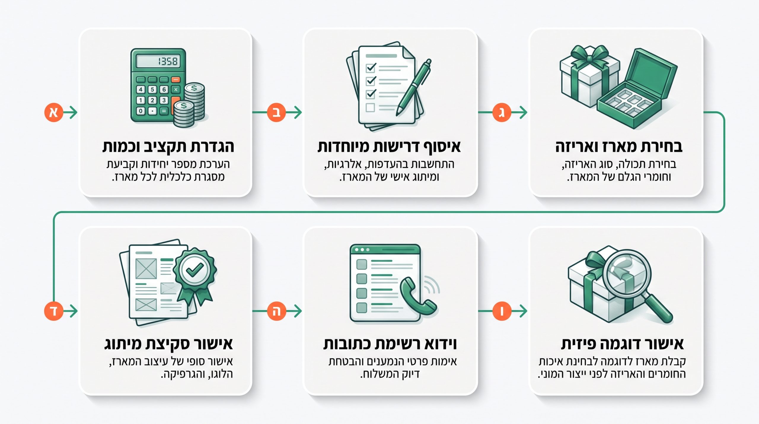 תהליך הזמנה בכמויות למארזי שי